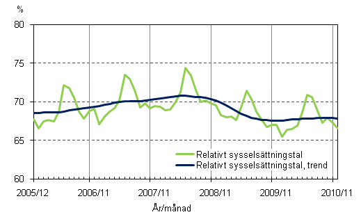 1.2 Relativt sysselsttningstal och trenden fr relativt sysselsttningstal