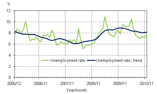 2.2 Unemployment rate and trend of unemployment rate