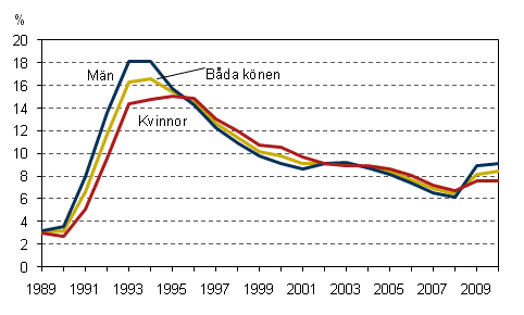 Det relativa arbetslöshetstalet efter kön 1989–2010, 15–74-åringar, %