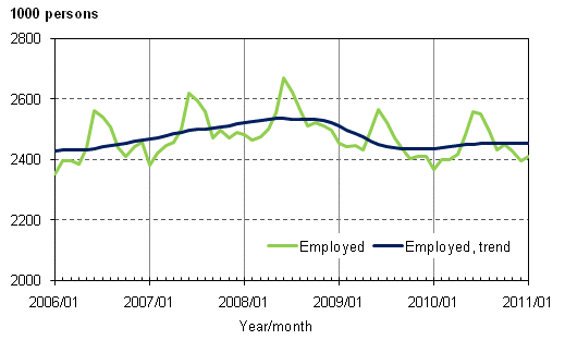 1.1 Employed and trend of employed