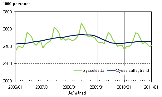 1.1 Sysselsatta och trenden för sysselsatta