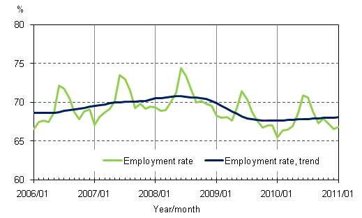 1.2 Employment rate and trend of employment rate