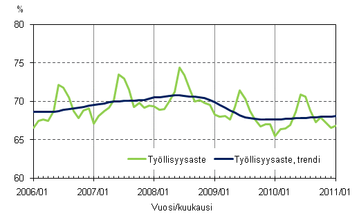 1.2 Työllisyysaste ja työllisyysasteen trendi
