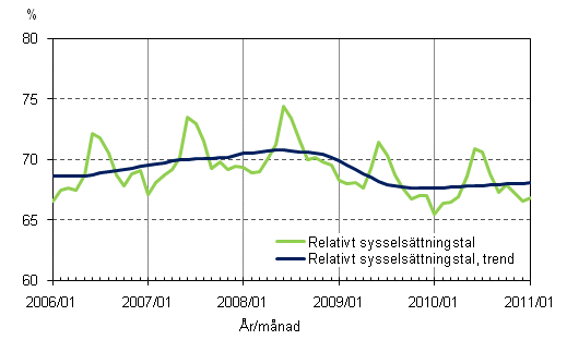 1.2 Relativt sysselsättningstal och trenden för relativt sysselsättningstal