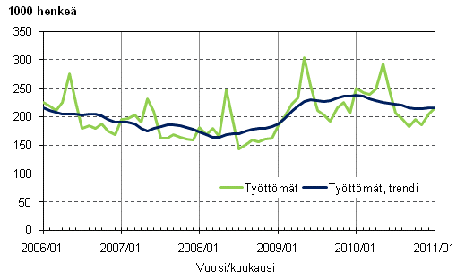 2.1 Työttömät ja työttömien trendi