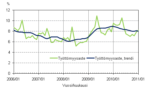 2.2 Työttömyysaste ja työttömyysasteen trendi