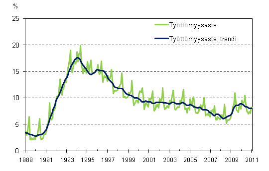 Työttömyysaste ja työttömyysasteen trendi 1989/01 – 2011/01