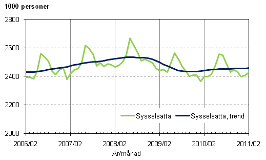 Figurbilaga 1. Sysselsatta och trenden för sysselsatta