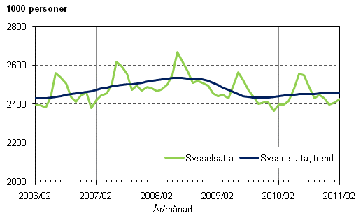 Figurbilaga 1. Sysselsatta och trenden fr sysselsatta