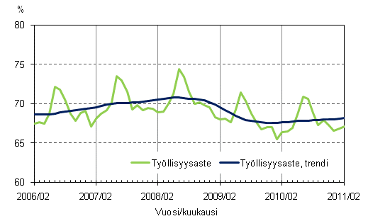 Liitekuvio 2. Työllisyysaste ja työllisyysasteen trendi
