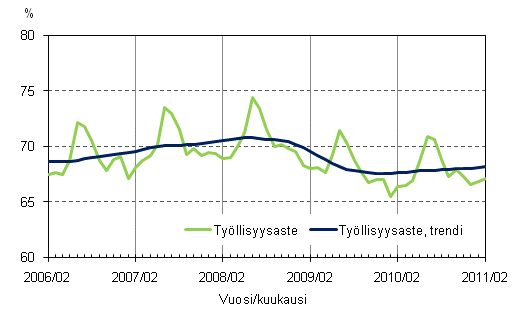 Liitekuvio 2. Tyllisyysaste ja tyllisyysasteen trendi