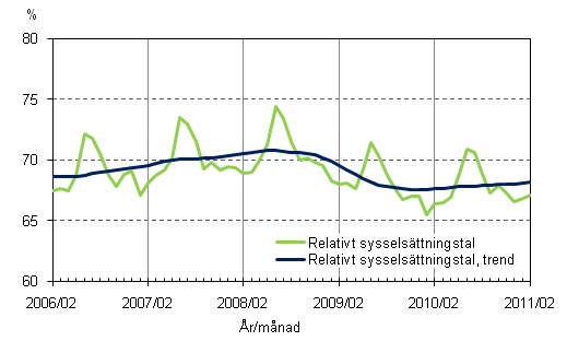 Figurbilaga 2. Relativt sysselsättningstal och trenden för relativt sysselsättningstal