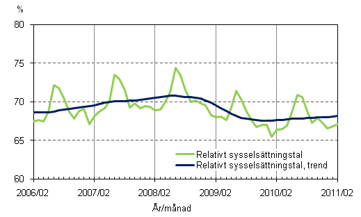 Figurbilaga 2. Relativt sysselsttningstal och trenden fr relativt sysselsttningstal