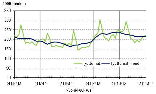 Liitekuvio 3. Työttömät ja työttömien trendi