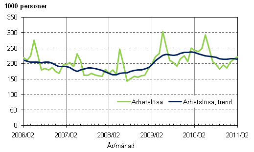 Figurbilaga 3. Arbetslösa och trenden för arbetslösa