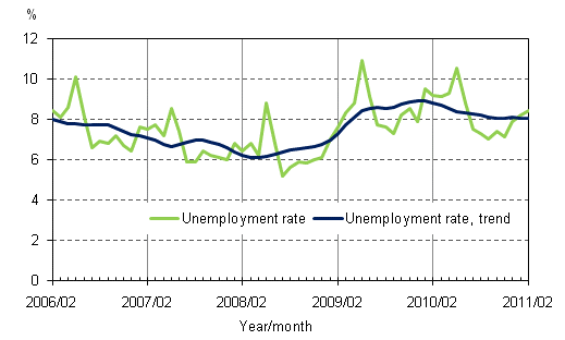 Appendix figure 4. Unemployment rate and trend of unemployment rate