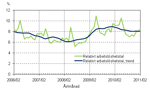 Figurbilaga 4. Relativt arbetslöshetstal och trenden för relativt arbetslöshetstal