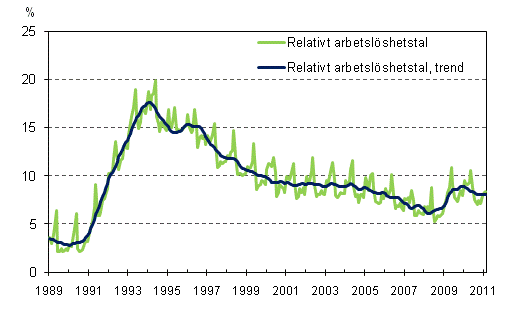 Det relativa arbetslöshetstalet och trenden 1989/01 – 2011/02