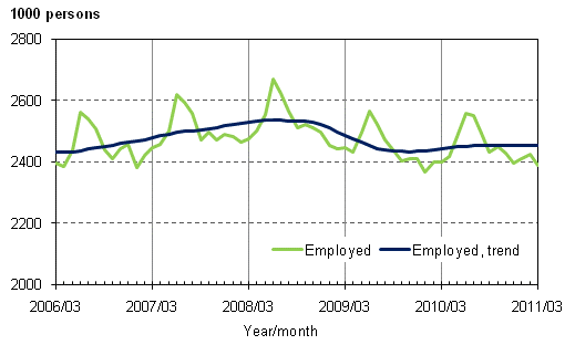 Appendix figure 1. Employed and trend of employed