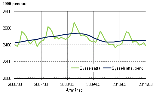 Figurbilaga 1. Sysselsatta och trenden för sysselsatta
