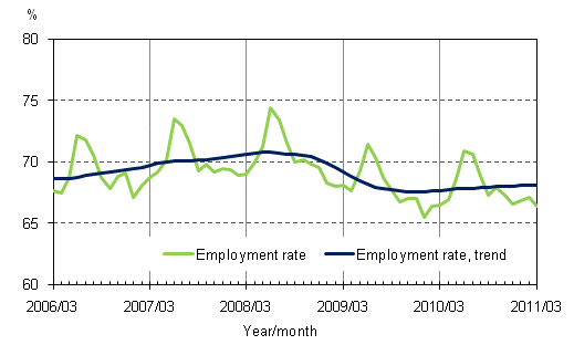 Appendix figure 2. Employment rate and trend of employment rate