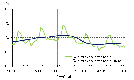 Figurbilaga 2. Relativt sysselsättningstal och trenden för relativt sysselsättningstal