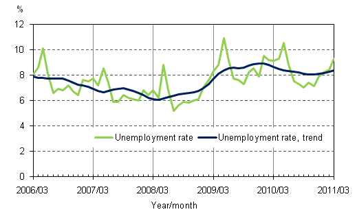 Appendix figure 4. Unemployment rate and trend of unemployment rate