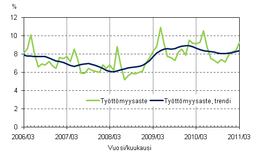 Liitekuvio 4. Työttömyysaste ja työttömyysasteen trendi
