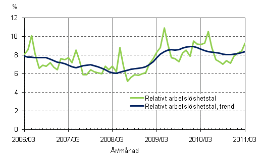 Figurbilaga 4. Relativt arbetslöshetstal och trenden för relativt arbetslöshetstal