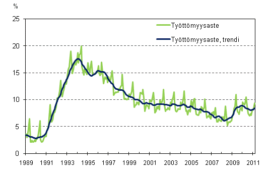 Työttömyysaste ja työttömyysasteen trendi 1989/01 – 2011/03