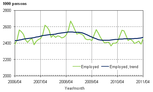 Appendix figure 1. Employed and trend of employed