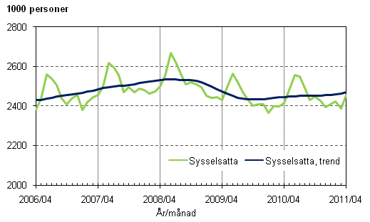 Figurbilaga 1. Sysselsatta och trenden för sysselsatta