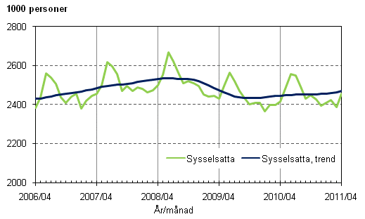 Figurbilaga 1. Sysselsatta och trenden fr sysselsatta