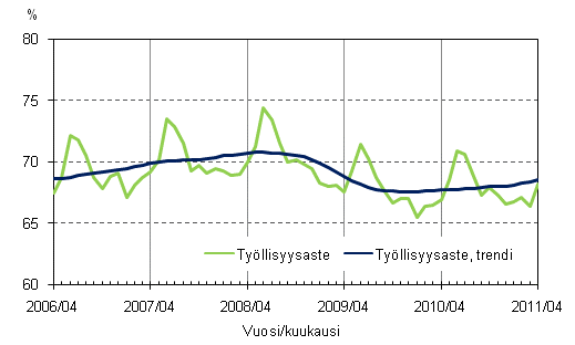 Liitekuvio 2. Työllisyysaste ja työllisyysasteen trendi