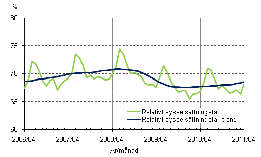 Figurbilaga 2. Relativt sysselsättningstal och trenden för relativt sysselsättningstal