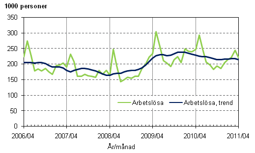 Figurbilaga 3. Arbetslösa och trenden för arbetslösa