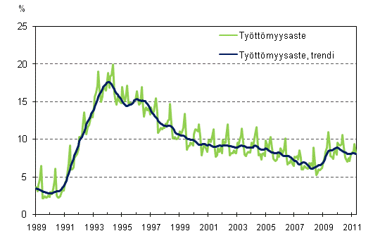 Tyttmyysaste ja tyttmyysasteen trendi 1989/01 – 2011/04