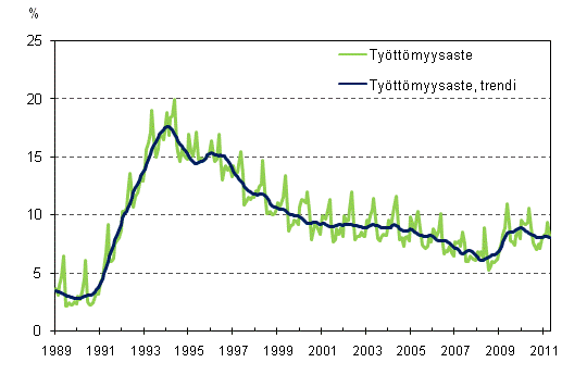Työttömyysaste ja työttömyysasteen trendi 1989/01 – 2011/04