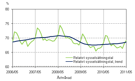 Figurbilaga 2. Relativt sysselsättningstal och trenden för relativt sysselsättningstal