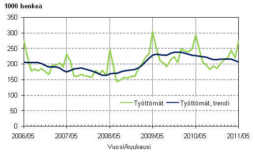 Liitekuvio 3. Työttömät ja työttömien trendi