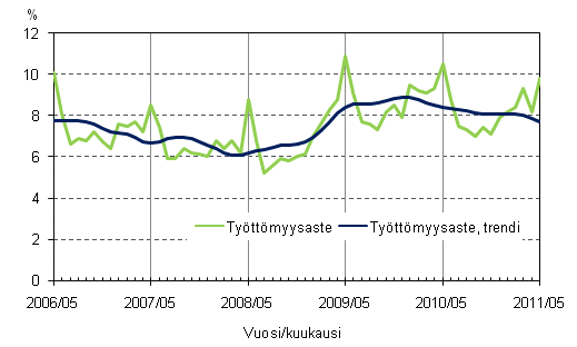 Liitekuvio 4. Työttömyysaste ja työttömyysasteen trendi