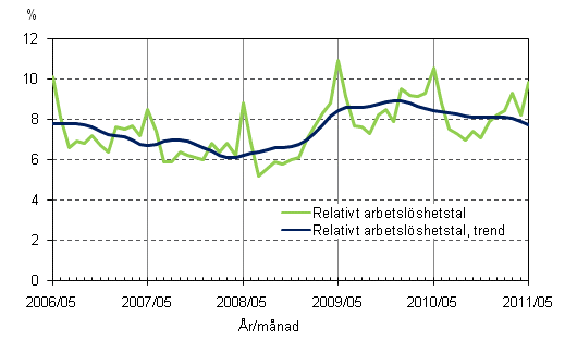 Figurbilaga 4. Relativt arbetslöshetstal och trenden för relativt arbetslöshetstal