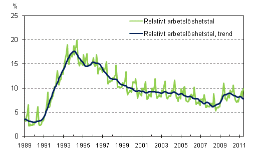 Det relativa arbetslöshetstalet och trenden 1989/01 – 2011/05
