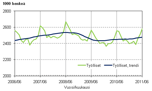 Liitekuvio 1. Työlliset ja työllisten trendi