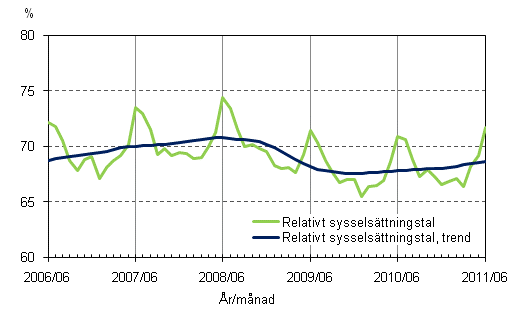 Figurbilaga 2. Relativt sysselsättningstal och trenden för relativt sysselsättningstal