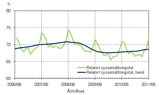 Figurbilaga 2. Relativt sysselsttningstal och trenden fr relativt sysselsttningstal