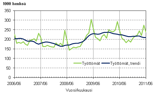 Liitekuvio 3. Työttömät ja työttömien trendi