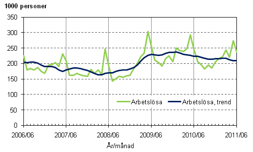 Figurbilaga 3. Arbetslösa och trenden för arbetslösa