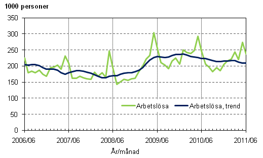 Figurbilaga 3. Arbetslsa och trenden fr arbetslsa