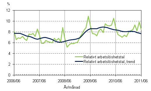 Figurbilaga 4. Relativt arbetslöshetstal och trenden för relativt arbetslöshetstal